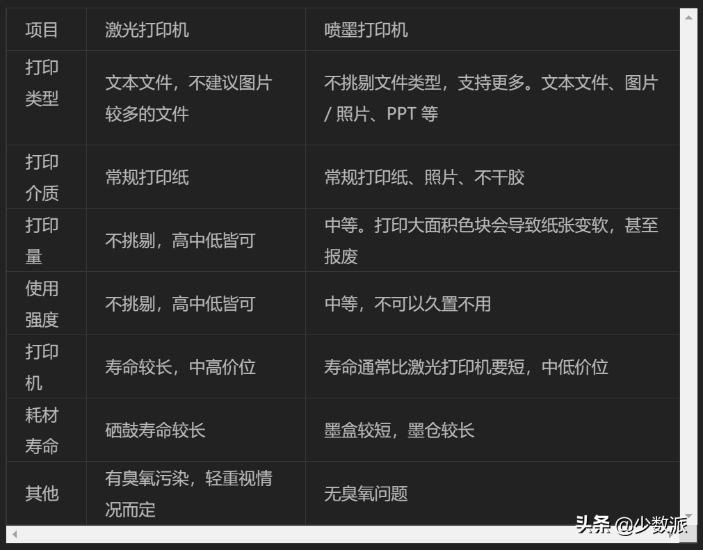 需要一个打印机？这样挑便宜又好用