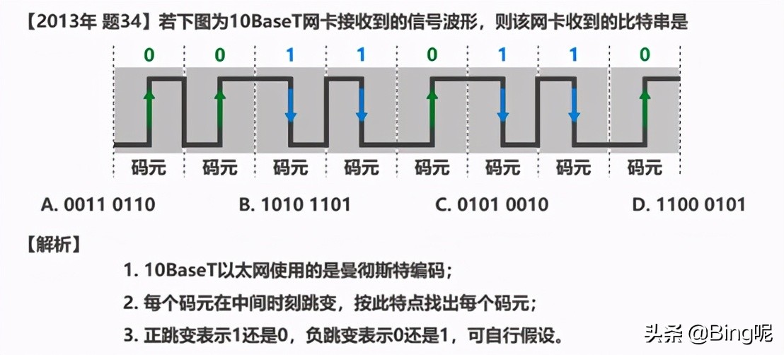 「笔记」计算机网络中的编码与调制