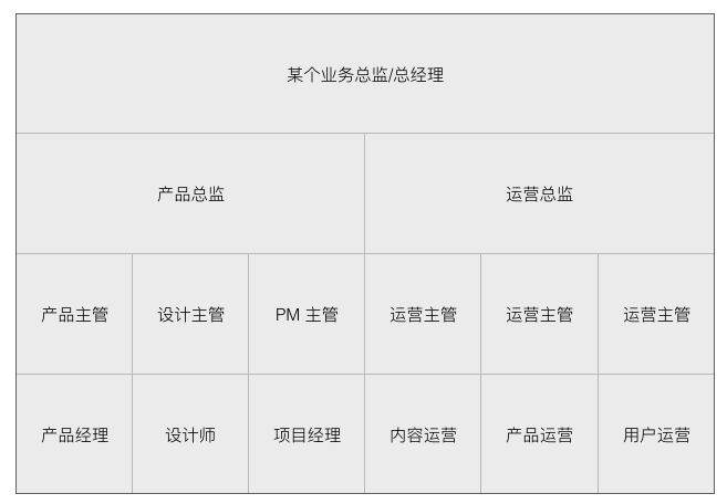 科普 |  产品VS运营，未来5年内，做哪个更有前途？