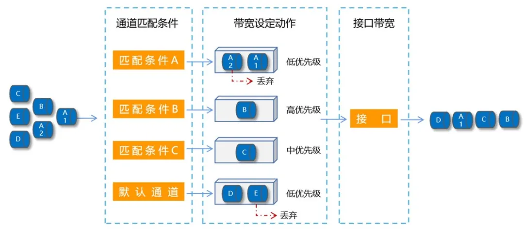 产品科普 | 安恒信息NGFW数据流量管理能力