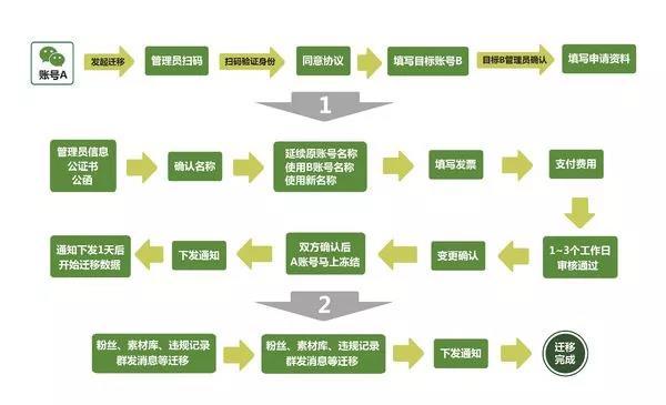 微信公众号开通留言功能需要钱吗？开通留言的条件是什么？