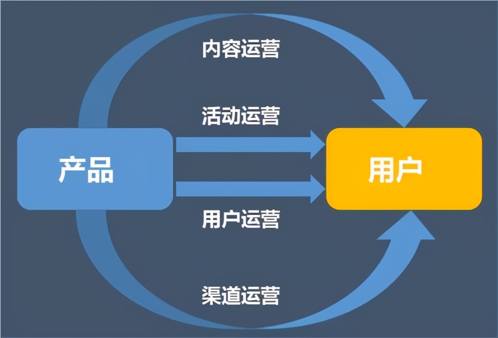 职场百科：运营岗位职责知多少！什么是运营？怎么做运营？