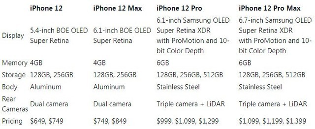 iPhone 12系列参数曝光 Pro版120Hz赫然在列