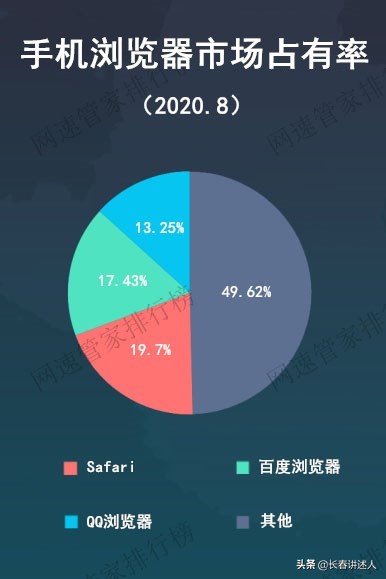 2020年8月国内浏览器市场占有率排行，居然没有360浏览器