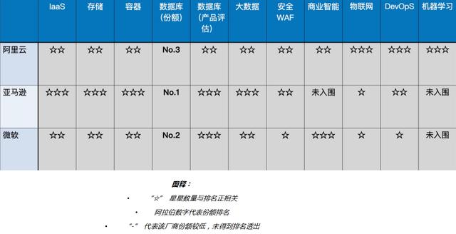 深度解析|阿里云靠什么与亚马逊一战
