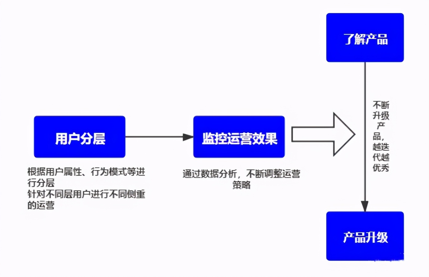 什么是用户运营？用户运营一定要以用户为中心、满足用户需求么？