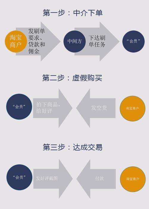 淘宝刷单怕被骗？教给你正确的刷单方法
