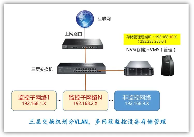 不同点位数量的监控局域网，网段应该怎么规划