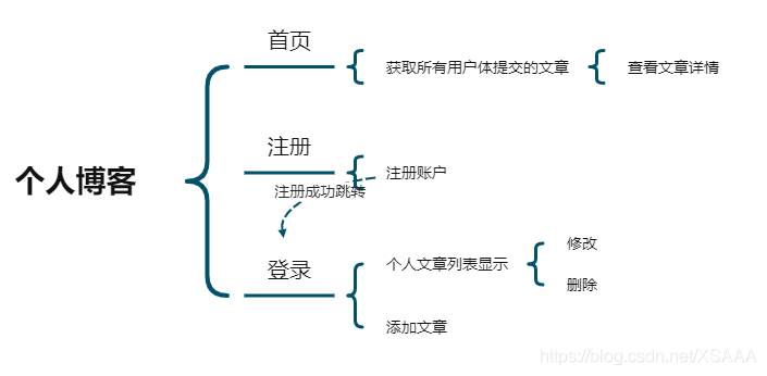 厉害！大佬把个人博客系统-基本功能的实现（附源码）分享出来了