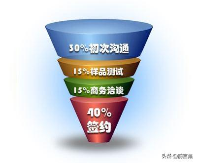 29个营销理论 | 一对一营销
