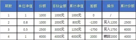定投｜说一百遍都不嫌多的三种定投方法