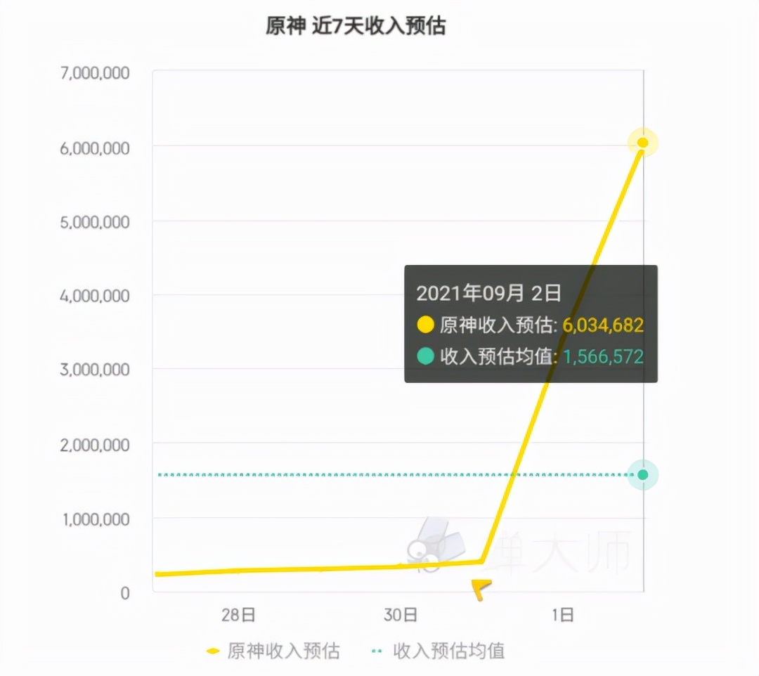 原神杀疯了！靠雷神1个月赚22亿打败腾讯，拿下最赚钱手游第一名