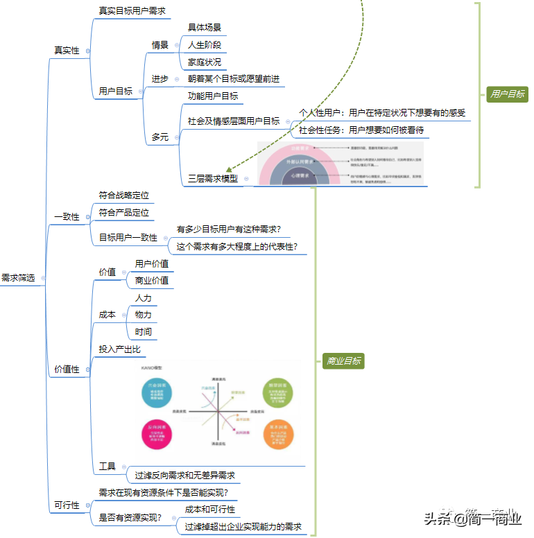 你最应该掌握的产品需求挖掘方法：产品需求=商业需求｜用户需求