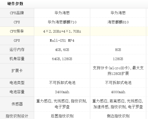 华为荣耀手机与华为畅享手机相比，哪个更值得入手？