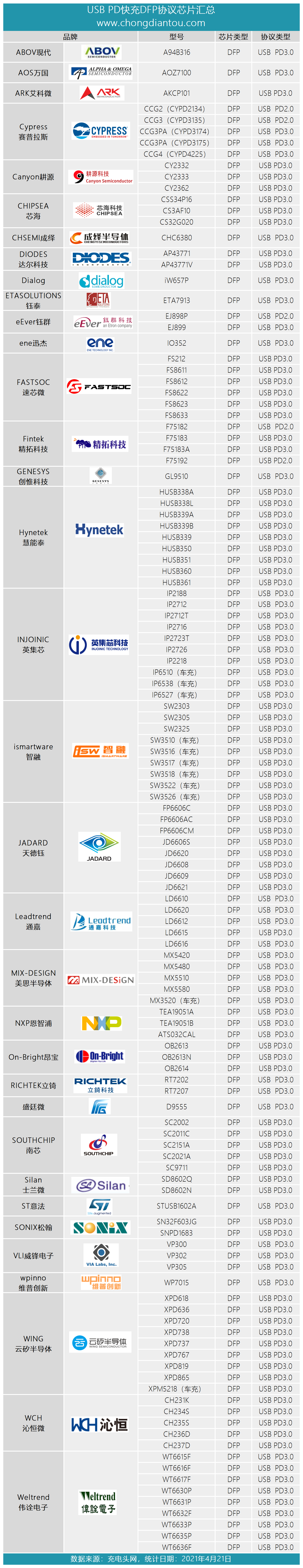 快充技术重大更新，USB PD3.1发布，支持48V和240W输出