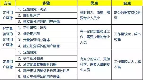 干货｜数据分析之用户画像方法与实践