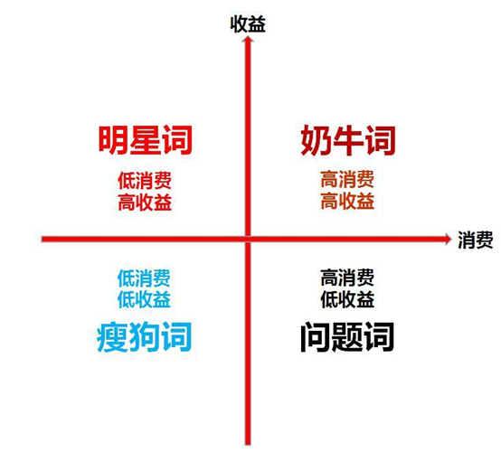 如何做好搜索竞价