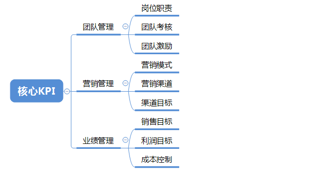 明确三大核心职责，你也能成为全能营销总监