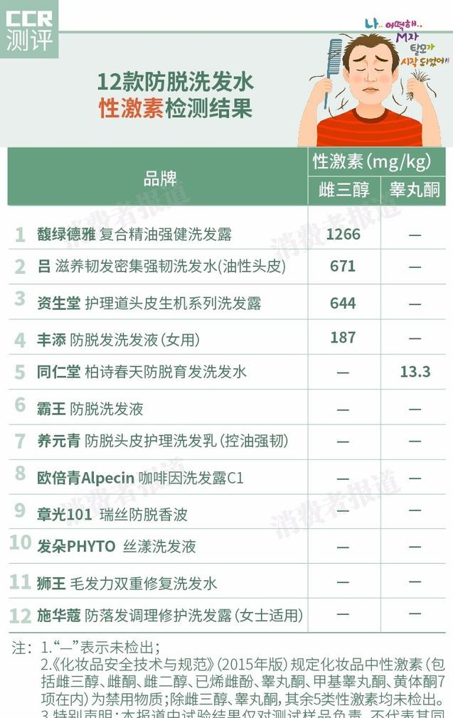 最近的新款洗发水分析：蔡徐坤代言施华蔻人气高，卡诗新款变黑马