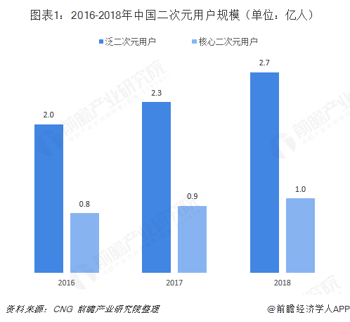 2018年二次元游戏行业市场现状与发展趋势分析