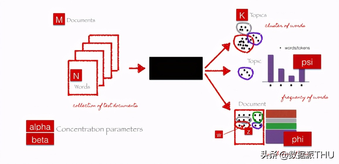使用Python的LDA主题建模（附链接）
