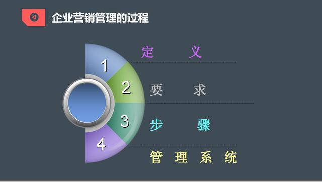 企业如何建立营销管理，企业营销管理的步骤、内容和优缺点PPT