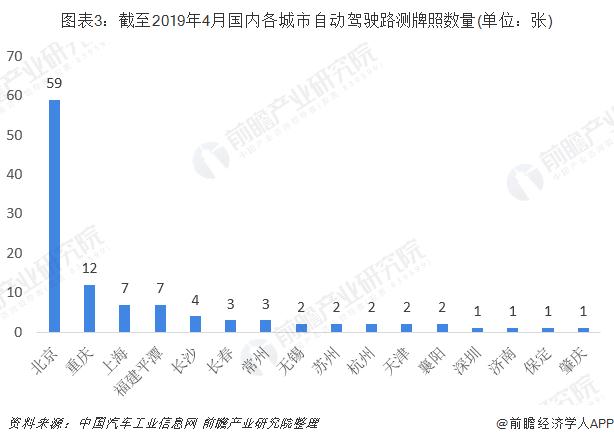 2019年中国无人驾驶汽车行业市场现状与发展前景分析