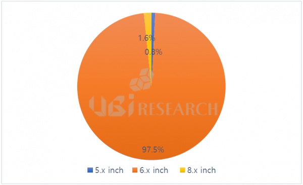 上半年97.5%的OLED屏智能手机拥有6英寸左右屏幕