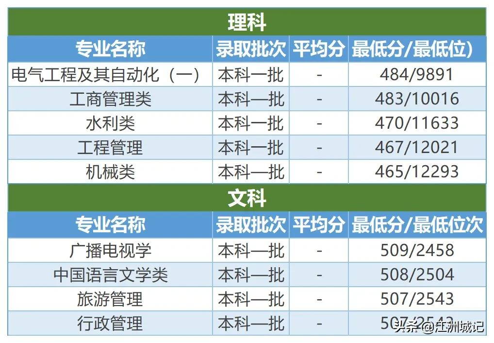 高考填志愿——电力院校之三峡大学，电气工程等专业投档线预估