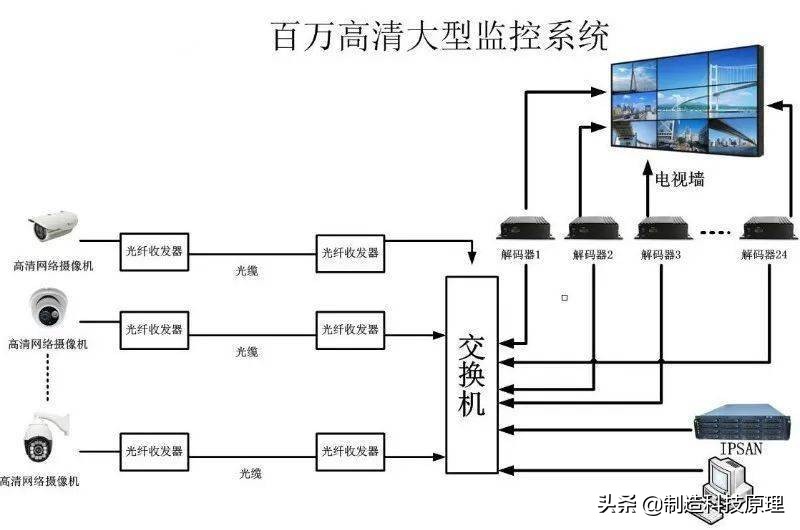 各种网络监控拓扑图，十分齐全
