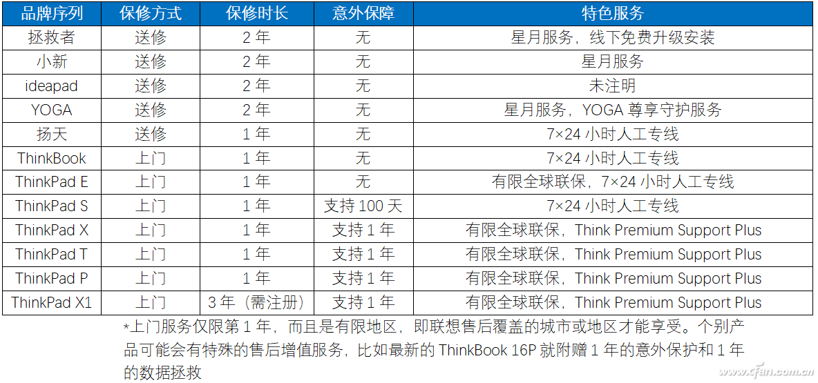 笔记本保修调查——联想笔记本售后有啥特色？