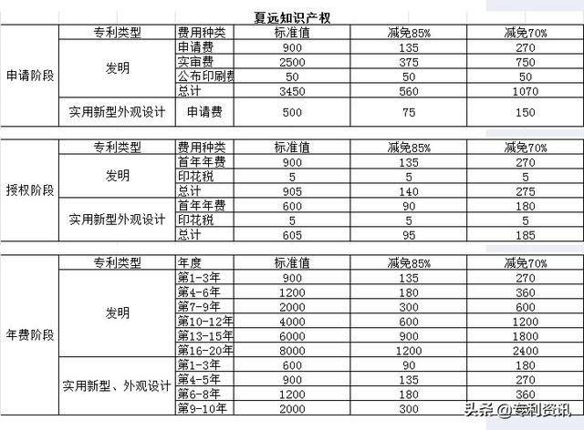 如何申请专利？申请一个专利要多少钱？