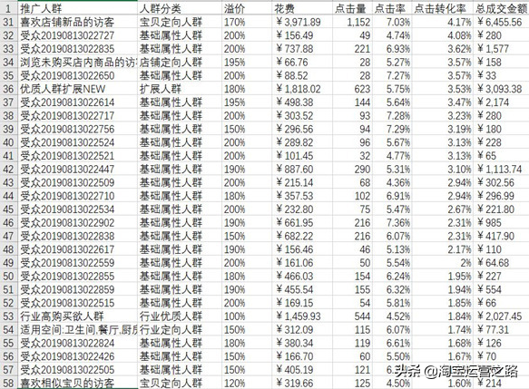 深度讲解淘宝直通车细分人群，让转化率超过10%