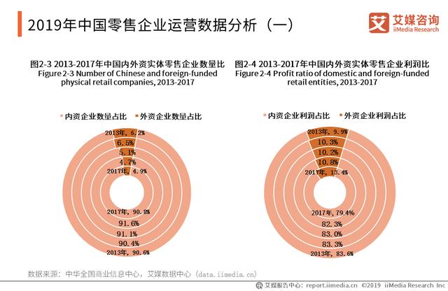 2019-2020年中国零售业发展动力、市场规模及企业运营数据分析