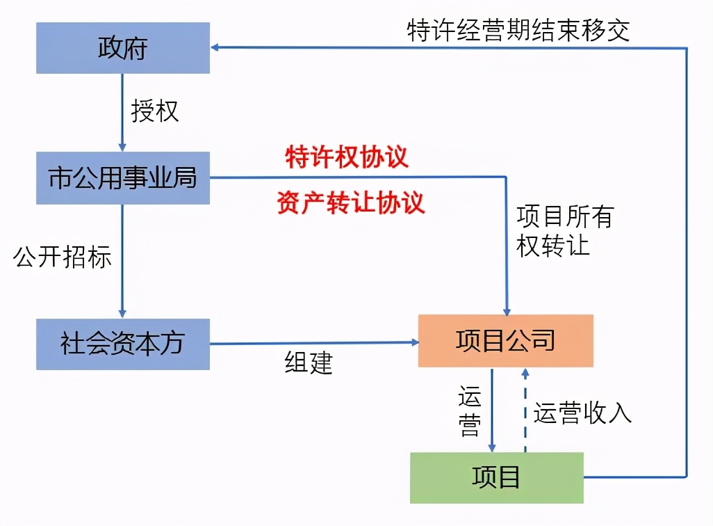 国际工程一文通 | BOT、BT、TOT、TBT、PPP
