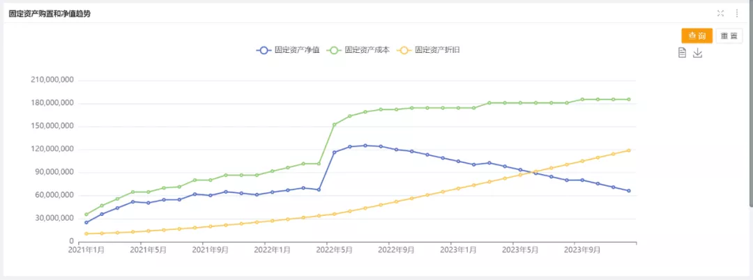 财务数据分析五步法，多维度分析固定资产投资预算的动态变化