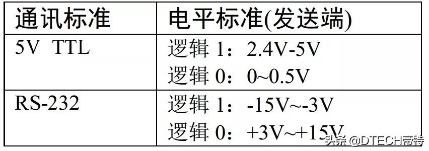 怎么测量实际的波特率、比特率？串口通讯协议用代码怎么验证？