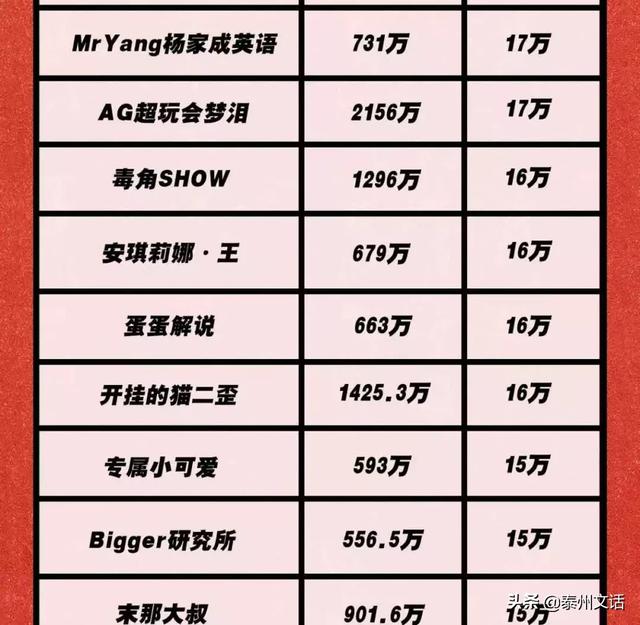 150个微信公众大号报价表：李佳琦1条广告 = 我10年工资