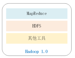 「大数据入门」2.Hadoop生态系统