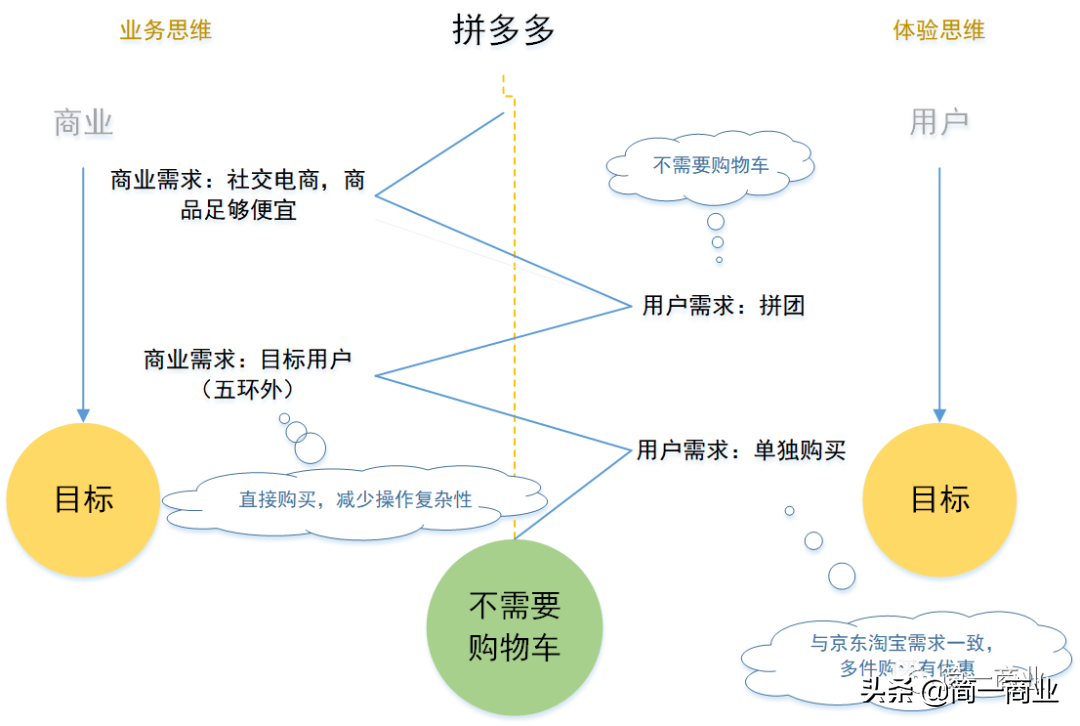 你最应该掌握的产品需求挖掘方法：产品需求=商业需求｜用户需求