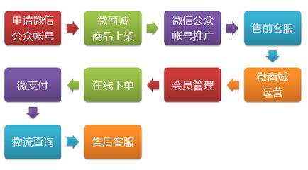 微信商城到底是什么鬼