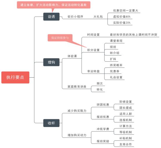 招生案例 | 200多人的机构，如何用双十一活动吸引2.7万+家长