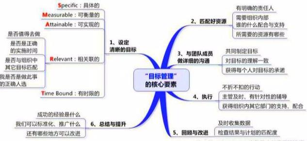 什么是“目标管理”？管理核心5大要素，环环相扣！