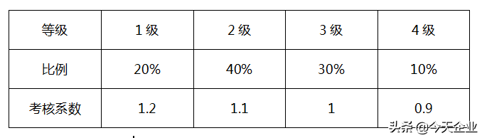 如何设计年终奖金发放方案？如何确定个人和部门的年终奖系数？
