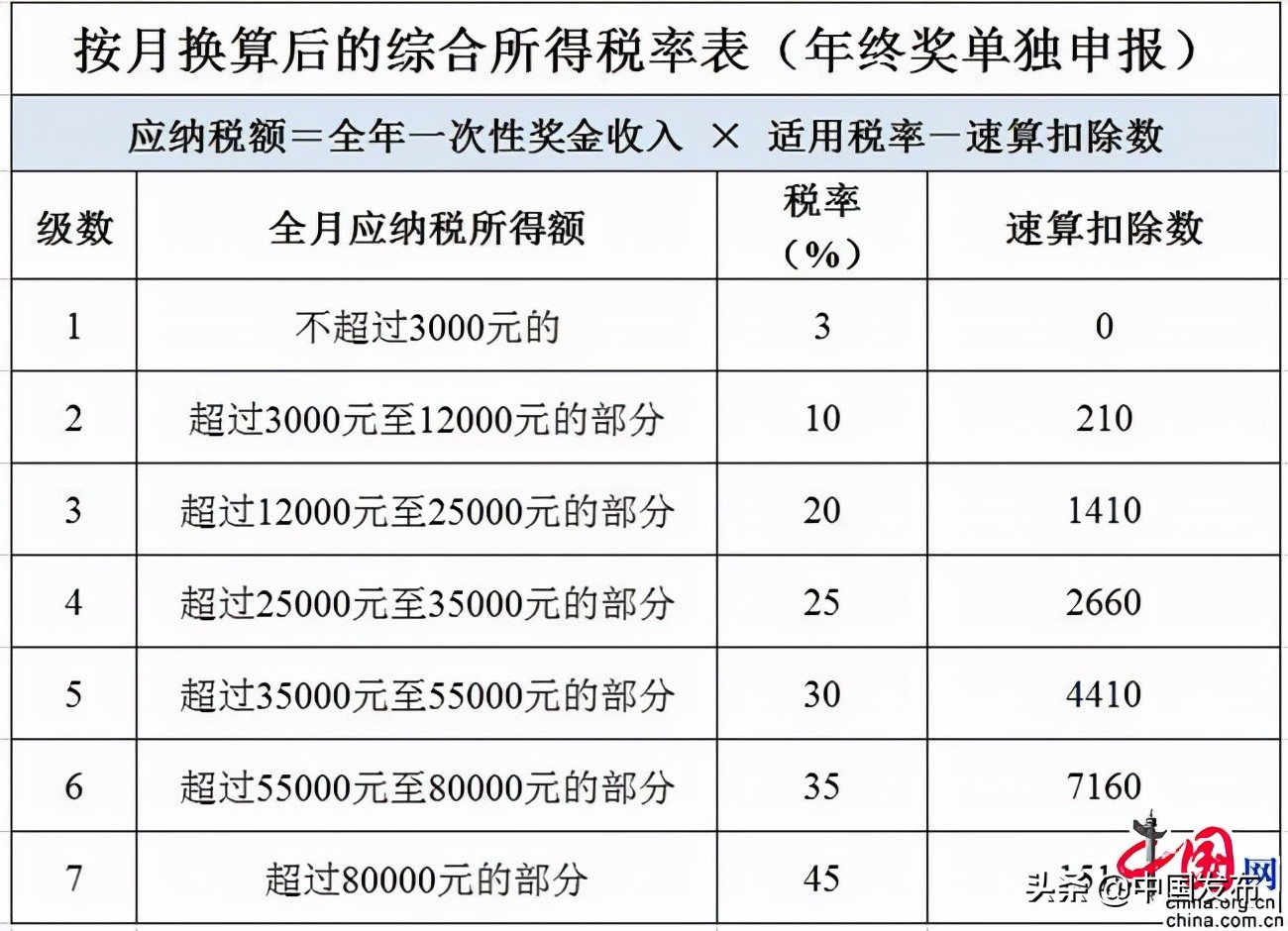中国发布丨年终奖明年起并入年度综合所得税计算 这类人税负将增加