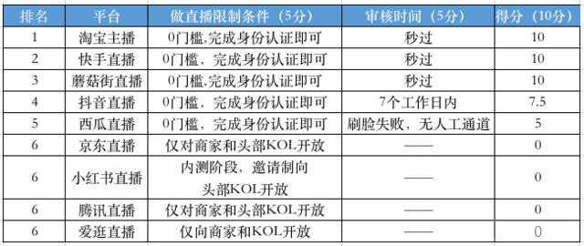 9大热门直播平台的对比，根据具体情况选择属于你的平台