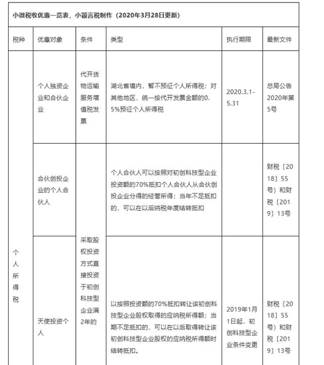 你的小微企业税收优惠一览表 请查收！