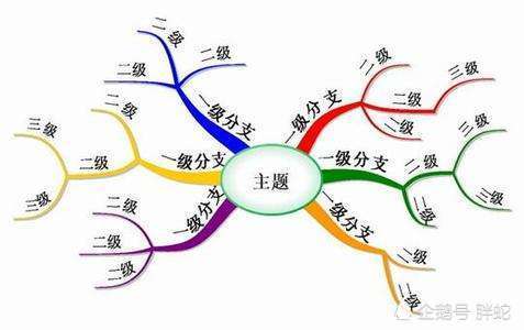 8款超好用的思维导图软件，是你迈向产品经理的第一步