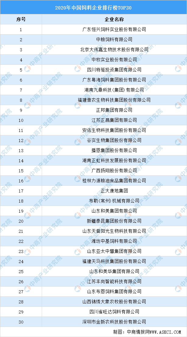 2021年中国饲料产业链全景图上中下游市场及企业分析