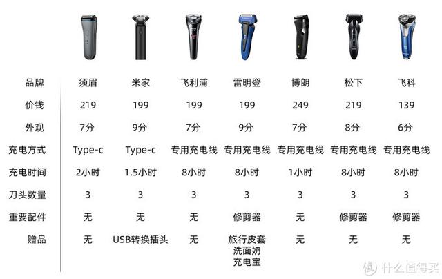 七款型男平价剃须刀横评，你买对了吗？